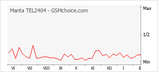 Populariteit van de telefoon: diagram Manta TEL2404