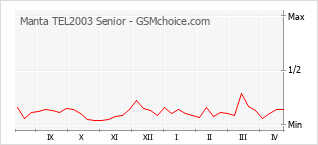 Diagramm der Poplularitätveränderungen von Manta TEL2003 Senior