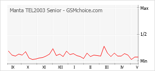 Popularity chart of Manta TEL2003 Senior
