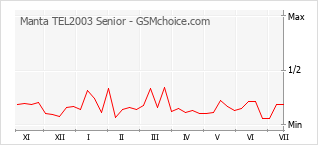 Gráfico de los cambios de popularidad Manta TEL2003 Senior