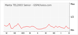 Grafico di modifiche della popolarità del telefono cellulare Manta TEL2003 Senior
