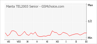Populariteit van de telefoon: diagram Manta TEL2003 Senior