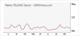 Диаграмма изменений популярности телефона Manta TEL2003 Senior