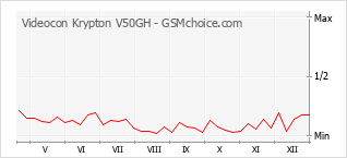 Diagramm der Poplularitätveränderungen von Videocon Krypton V50GH