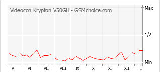 Popularity chart of Videocon Krypton V50GH