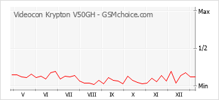 Le graphique de popularité de Videocon Krypton V50GH