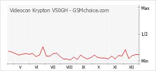 Grafico di modifiche della popolarità del telefono cellulare Videocon Krypton V50GH