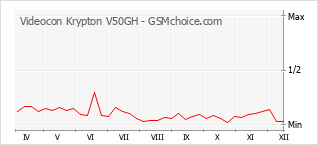Traçar mudanças de populariedade do telemóvel Videocon Krypton V50GH