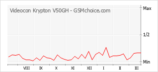 手機聲望改變圖表 Videocon Krypton V50GH