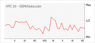 Grafico di modifiche della popolarità del telefono cellulare HTC 10