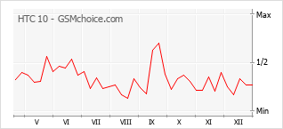 Traçar mudanças de populariedade do telemóvel HTC 10