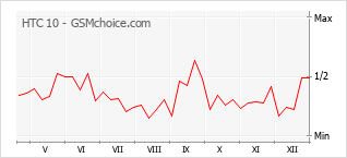 Диаграмма изменений популярности телефона HTC 10