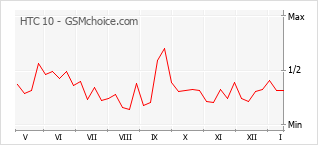 手機聲望改變圖表 HTC 10
