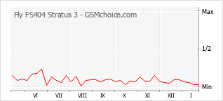 Grafico di modifiche della popolarità del telefono cellulare Fly FS404 Stratus 3