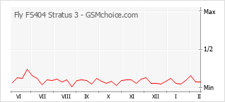 Traçar mudanças de populariedade do telemóvel Fly FS404 Stratus 3