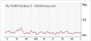 Диаграмма изменений популярности телефона Fly FS404 Stratus 3