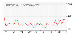 Popularity chart of Blackview A5