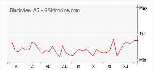 Le graphique de popularité de Blackview A5