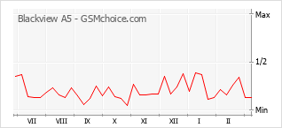 手機聲望改變圖表 Blackview A5