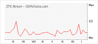 Popularity chart of ZTE Atrium