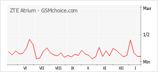 Gráfico de los cambios de popularidad ZTE Atrium