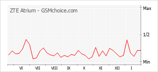 Le graphique de popularité de ZTE Atrium