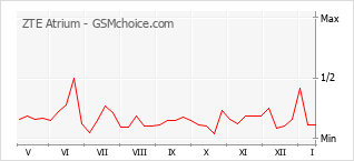 Grafico di modifiche della popolarità del telefono cellulare ZTE Atrium