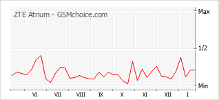 Диаграмма изменений популярности телефона ZTE Atrium
