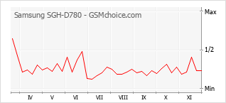 Traçar mudanças de populariedade do telemóvel Samsung SGH-D780