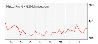 Gráfico de los cambios de popularidad Meizu Pro 6