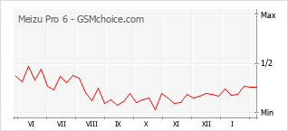 Grafico di modifiche della popolarità del telefono cellulare Meizu Pro 6