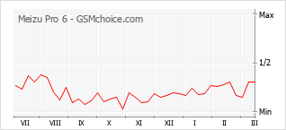 Traçar mudanças de populariedade do telemóvel Meizu Pro 6
