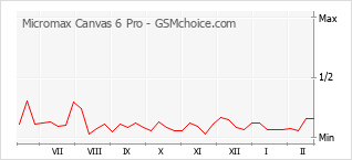 Diagramm der Poplularitätveränderungen von Micromax Canvas 6 Pro