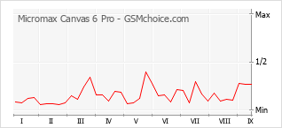 Gráfico de los cambios de popularidad Micromax Canvas 6 Pro