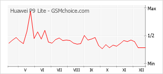 Diagramm der Poplularitätveränderungen von Huawei P9 Lite