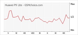 Le graphique de popularité de Huawei P9 Lite