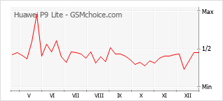 Grafico di modifiche della popolarità del telefono cellulare Huawei P9 Lite