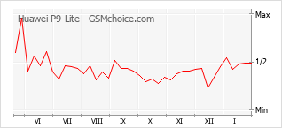 Populariteit van de telefoon: diagram Huawei P9 Lite