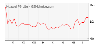 Traçar mudanças de populariedade do telemóvel Huawei P9 Lite