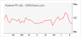 Диаграмма изменений популярности телефона Huawei P9 Lite