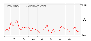Diagramm der Poplularitätveränderungen von Creo Mark 1