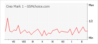 Popularity chart of Creo Mark 1