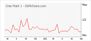 Le graphique de popularité de Creo Mark 1