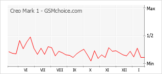 Grafico di modifiche della popolarità del telefono cellulare Creo Mark 1