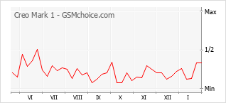 Traçar mudanças de populariedade do telemóvel Creo Mark 1