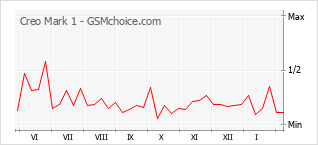 Диаграмма изменений популярности телефона Creo Mark 1