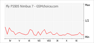 Populariteit van de telefoon: diagram Fly FS505 Nimbus 7