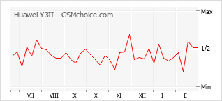 Diagramm der Poplularitätveränderungen von Huawei Y3II