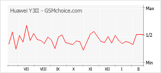 Grafico di modifiche della popolarità del telefono cellulare Huawei Y3II