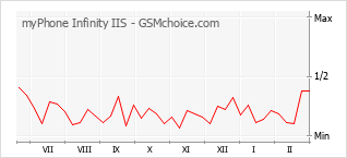 Diagramm der Poplularitätveränderungen von myPhone Infinity IIS
